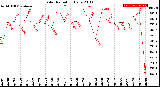 Milwaukee Weather Solar Radiation<br>Daily