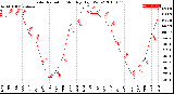 Milwaukee Weather Solar Radiation<br>Monthly High W/m2