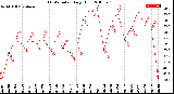 Milwaukee Weather THSW Index<br>Daily High