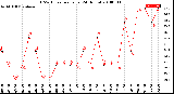 Milwaukee Weather THSW Index<br>per Hour<br>(24 Hours)