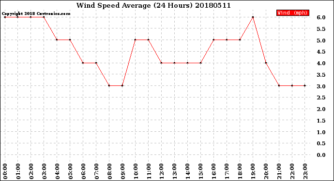 Milwaukee Weather Wind Speed<br>Average<br>(24 Hours)