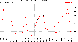 Milwaukee Weather Wind Direction<br>(By Day)