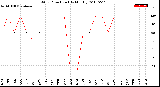 Milwaukee Weather Wind Direction<br>(By Month)