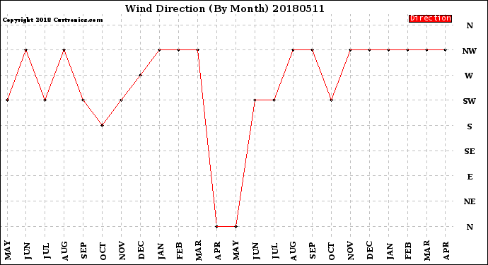 Milwaukee Weather Wind Direction<br>(By Month)