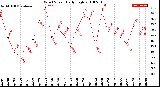 Milwaukee Weather Wind Speed<br>Daily High