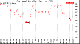 Milwaukee Weather Wind Speed<br>Hourly High<br>(24 Hours)