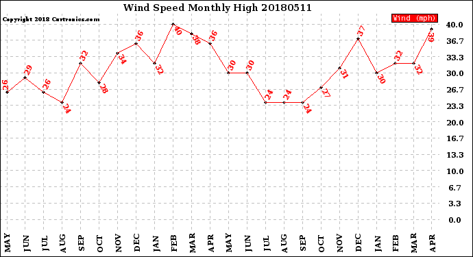 Milwaukee Weather Wind Speed<br>Monthly High