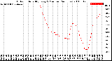 Milwaukee Weather Outdoor Humidity<br>Every 5 Minutes<br>(24 Hours)