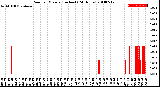 Milwaukee Weather Rain<br>per Minute<br>(Inches)<br>(24 Hours)