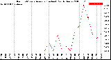 Milwaukee Weather Rain<br>15 Minute Average<br>(Inches)<br>Past 6 Hours