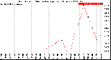 Milwaukee Weather Rain Rate<br>15 Minute Average<br>Past 6 Hours