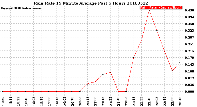 Milwaukee Weather Rain Rate<br>15 Minute Average<br>Past 6 Hours