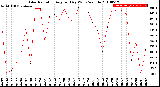 Milwaukee Weather Solar Radiation<br>Avg per Day W/m2/minute