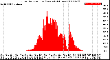 Milwaukee Weather Solar Radiation<br>per Minute<br>(24 Hours)