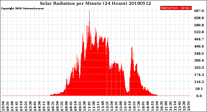 Milwaukee Weather Solar Radiation<br>per Minute<br>(24 Hours)