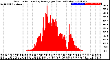 Milwaukee Weather Solar Radiation<br>& Day Average<br>per Minute<br>(Today)