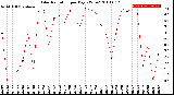 Milwaukee Weather Solar Radiation<br>per Day KW/m2