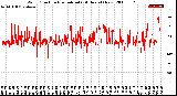 Milwaukee Weather Wind Direction<br>Normalized<br>(24 Hours) (New)