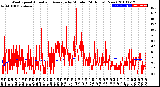 Milwaukee Weather Wind Speed<br>Actual and Average<br>by Minute<br>(24 Hours) (New)