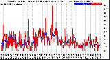 Milwaukee Weather Wind Speed<br>Actual and 10 Minute<br>Average<br>(24 Hours) (New)