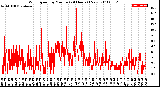 Milwaukee Weather Wind Speed<br>by Minute<br>(24 Hours) (New)