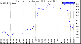 Milwaukee Weather Wind Chill<br>Hourly Average<br>(24 Hours)