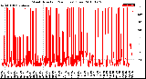 Milwaukee Weather Wind Direction<br>(24 Hours) (Raw)