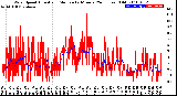 Milwaukee Weather Wind Speed<br>Actual and Median<br>by Minute<br>(24 Hours) (Old)