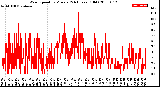 Milwaukee Weather Wind Speed<br>by Minute<br>(24 Hours) (Old)