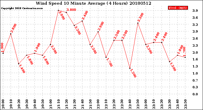 Milwaukee Weather Wind Speed<br>10 Minute Average<br>(4 Hours)