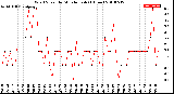 Milwaukee Weather Wind Speed<br>by Minute mph<br>(1 Hour)