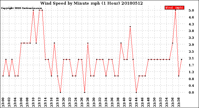 Milwaukee Weather Wind Speed<br>by Minute mph<br>(1 Hour)