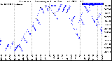 Milwaukee Weather Barometric Pressure<br>per Hour<br>(24 Hours)