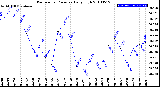 Milwaukee Weather Barometric Pressure<br>Daily High