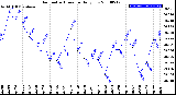 Milwaukee Weather Barometric Pressure<br>Daily Low