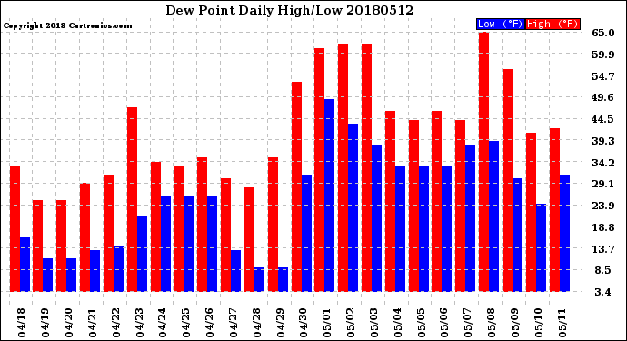 Milwaukee Weather Dew Point<br>Daily High/Low