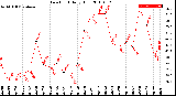 Milwaukee Weather Dew Point<br>Daily High