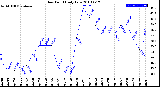 Milwaukee Weather Dew Point<br>Daily Low