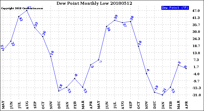 Milwaukee Weather Dew Point<br>Monthly Low