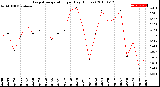 Milwaukee Weather Evapotranspiration<br>per Day (Inches)