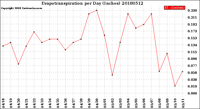 Milwaukee Weather Evapotranspiration<br>per Day (Inches)