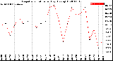 Milwaukee Weather Evapotranspiration<br>per Day (Ozs sq/ft)