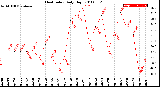 Milwaukee Weather Heat Index<br>Daily High