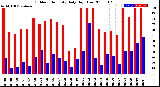 Milwaukee Weather Outdoor Humidity<br>Daily High/Low