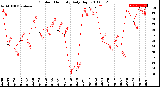 Milwaukee Weather Outdoor Humidity<br>Daily High