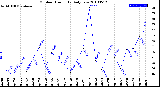 Milwaukee Weather Outdoor Humidity<br>Daily Low