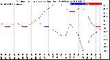 Milwaukee Weather Outdoor Temperature<br>vs Dew Point<br>(24 Hours)