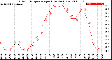 Milwaukee Weather Outdoor Temperature<br>per Hour<br>(24 Hours)