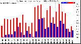 Milwaukee Weather Outdoor Temperature<br>Daily High/Low