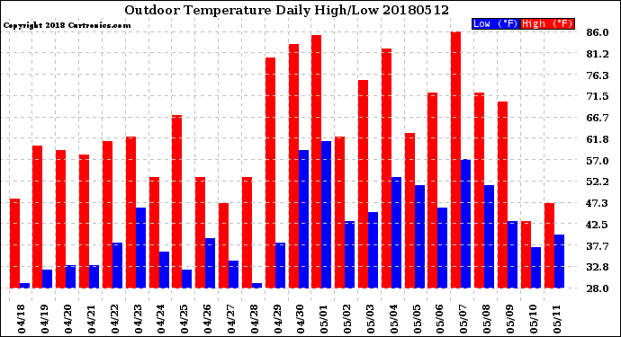 Milwaukee Weather Outdoor Temperature<br>Daily High/Low